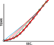 Figure 3. 10 second slope measurements in increments of 1 second.